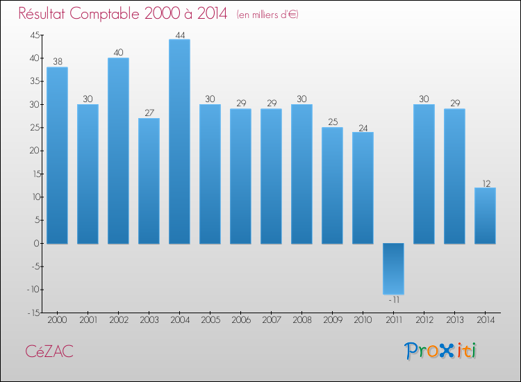 Evolution du résultat comptable pour la commune de CéZAC de 2000 à 2014 Evolution du résultat comptable pour CéZAC de 2000 à 2014