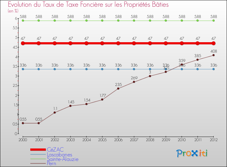Evolution du taux de la taxe foncière sur le bati pour CéZAC et les communes proches de 2000 à 2012 Comparaison des taux de taxe foncière sur le bati pour CéZAC et les communes voisines de 2000 à 2012