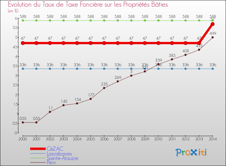 Evolution du taux de la taxe foncière sur le bati pour CéZAC et les communes proches de 2000 à 2014 Comparaison des taux de taxe foncière sur le bati pour CéZAC et les communes voisines de 2000 à 2014