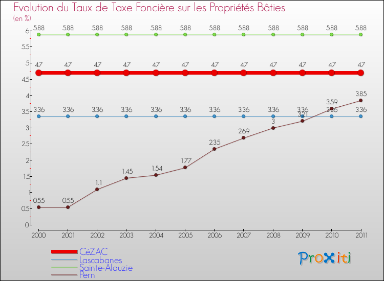 Evolution du taux de la taxe foncière sur le bati pour CéZAC et les communes proches Comparaison des taux de taxe foncière sur le bati pour CéZAC et les communes voisines