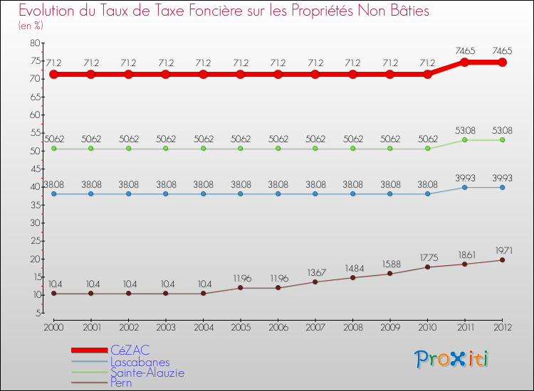 Evolution du taux de la taxe foncière sur les immeubles et terrains non batis pour CéZAC et les communes proches de 2000 à 2012 Comparaison des taux de la taxe foncière sur les immeubles et terrains non batis pour CéZAC et les communes voisines de 2000 à 2012