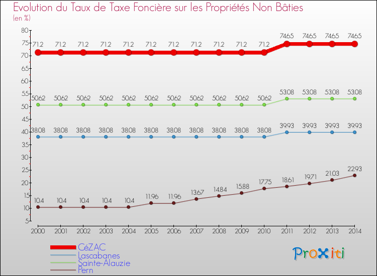 Evolution du taux de la taxe foncière sur les immeubles et terrains non batis pour CéZAC et les communes proches de 2000 à 2014 Comparaison des taux de la taxe foncière sur les immeubles et terrains non batis pour CéZAC et les communes voisines de 2000 à 2014