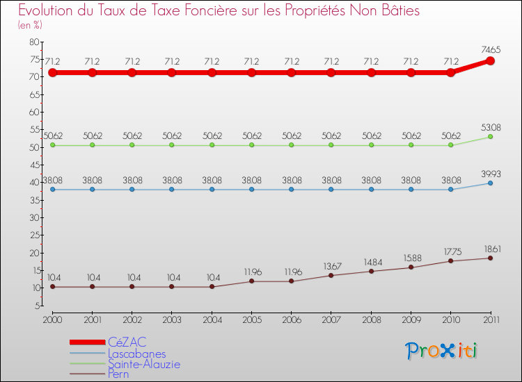 Evolution du taux de la taxe foncière sur les immeubles et terrains non batis pour CéZAC et les communes proches Comparaison des taux de la taxe foncière sur les immeubles et terrains non batis pour CéZAC et les communes voisines