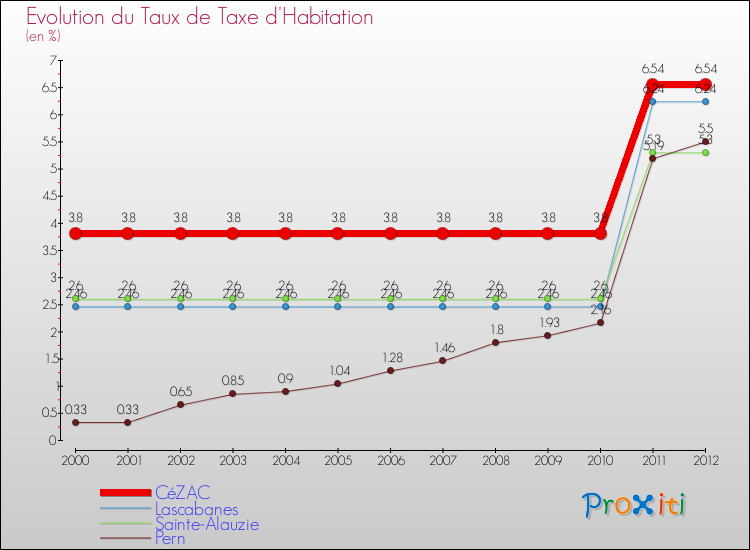 Evolution du taux de la taxe d'habitation pour CéZAC et les communes proches Comparaison des taux de la taxe d'habitation pour CéZAC et les communes voisines