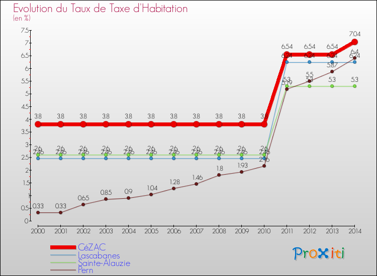 Evolution du taux de la taxe d'habitation pour CéZAC et les communes proches de 2000 à 2014 Comparaison des taux de la taxe d'habitation pour CéZAC et les communes voisines de 2000 à 2014
