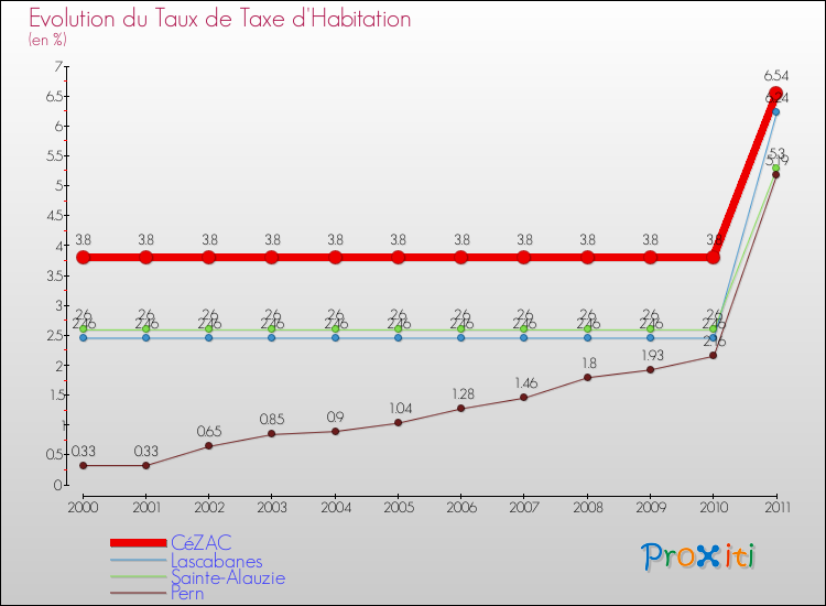 Evolution du taux de la taxe d'habitation pour CéZAC et les communes proches Comparaison des taux de la taxe d'habitation pour CéZAC et les communes voisines