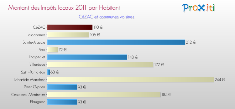 Montant des impôts locaux par Habitant pour CéZAC et les communes proches Comparaison des impôts locaux par habitant pour CéZAC et les communes voisines
