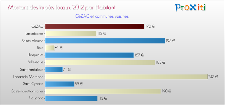 Montant des impôts locaux par Habitant pour CéZAC et les communes proches Comparaison des impôts locaux par habitant pour CéZAC et les communes voisines