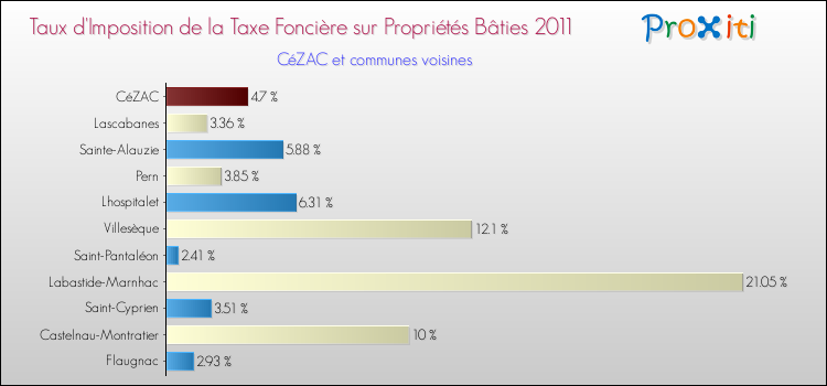 Taux d'imposition de la taxe foncière sur le bati 2011 pour CéZAC et les communes proches Comparaison des taux d'imposition de la taxe foncière sur le bati 2011 pour CéZAC et les communes voisines