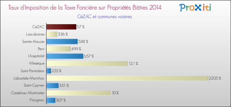 Taux d'imposition de la taxe foncière sur le bati 2014 pour CéZAC et les communes proches Comparaison des taux d'imposition de la taxe foncière sur le bati 2014 pour CéZAC et les communes voisines