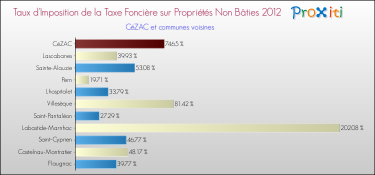 Taux d'imposition de la taxe foncière sur les immeubles et terrains non batis 2012 pour CéZAC et les communes proches Comparaison des taux d'imposition de la taxe foncière sur les immeubles et terrains non batis 2012 pour CéZAC et les communes voisines