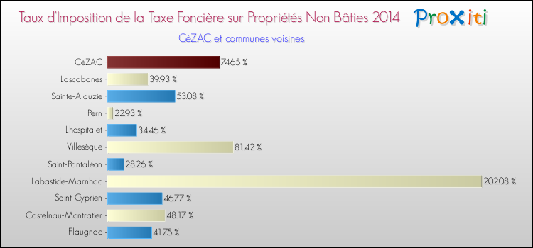 Taux d'imposition de la taxe foncière sur les immeubles et terrains non batis 2014 pour CéZAC et les communes proches Comparaison des taux d'imposition de la taxe foncière sur les immeubles et terrains non batis 2014 pour CéZAC et les communes voisines