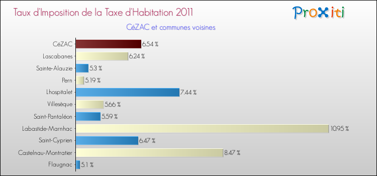 Taux d'imposition de la taxe d'habitation 2011 pour CéZAC et les communes proches Comparaison des taux d'imposition de la taxe d'habitation 2011 pour CéZAC et les communes voisines