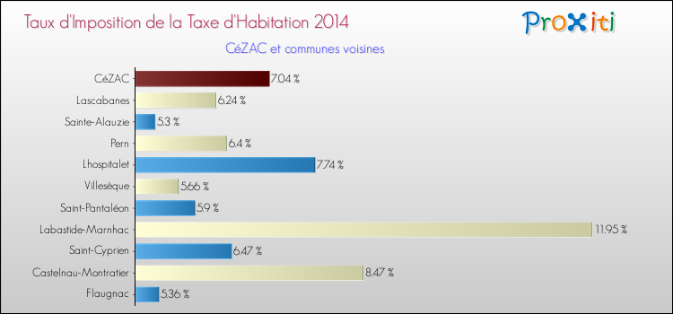 Taux d'imposition de la taxe d'habitation 2014 pour CéZAC et les communes proches Comparaison des taux d'imposition de la taxe d'habitation 2014 pour CéZAC et les communes voisines