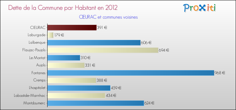 Dette par habitant de la commune en 2012 pour CIEURAC et les communes proches Comparaison de la dette par habitant de la commune en 2012 pour CIEURAC et les communes voisines