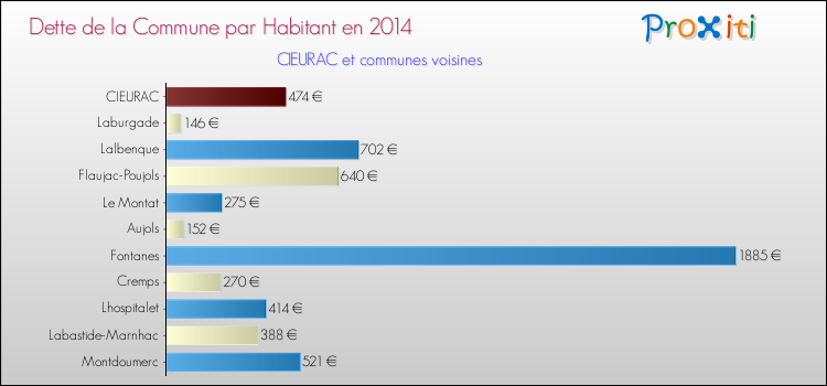 Dette par habitant de la commune en 2014 pour CIEURAC et les communes proches Comparaison de la dette par habitant de la commune en 2014 pour CIEURAC et les communes voisines