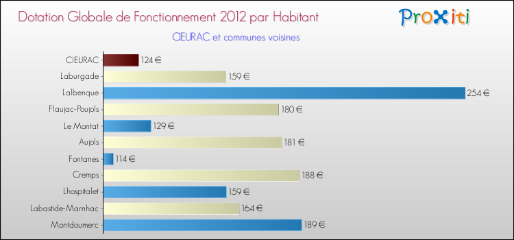 Montant des dotations globales de fonctionnement DGF par Habitant pour CIEURAC et les communes proches Comparaison des des dotations globales de fonctionnement DGF par habitant pour CIEURAC et les communes voisines