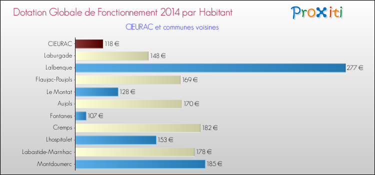 Montant des dotations globales de fonctionnement DGF par Habitant pour CIEURAC et les communes proches en 2014. Comparaison des des dotations globales de fonctionnement DGF par habitant pour CIEURAC et les communes voisines en 2014.