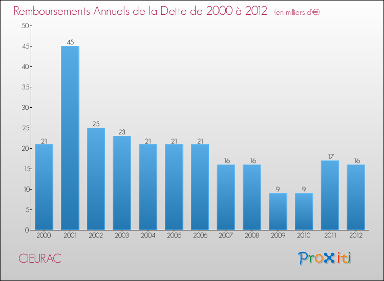 Evolution de l'annuité de la dette pour la commune de CIEURAC de 2000 à 2012 Annuités de la dette pour CIEURAC de 2000 à 2012