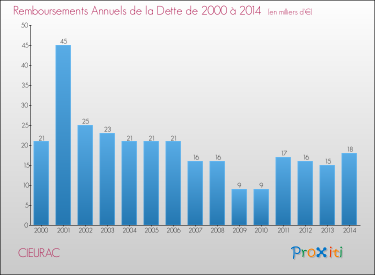 Evolution de l'annuité de la dette pour la commune de CIEURAC de 2000 à 2014 Annuités de la dette pour CIEURAC de 2000 à 2014