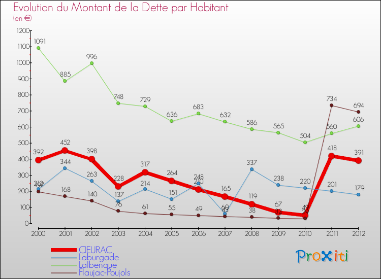 Evolution de la dette par habitant pour la commune de CIEURAC et les communes proches de 2000 à 2012 Comparaison de la dette par habitant pour CIEURAC et les communes voisines de 2000 à 2012