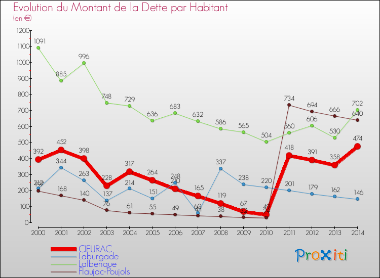 Evolution de la dette par habitant pour la commune de CIEURAC et les communes proches de 2000 à 2014 Comparaison de la dette par habitant pour CIEURAC et les communes voisines de 2000 à 2014