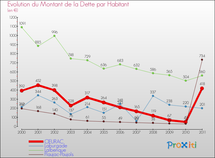Evolution de la dette par habitant pour la commune de CIEURAC et les communes proches Comparaison de la dette par habitant pour CIEURAC et les communes voisines