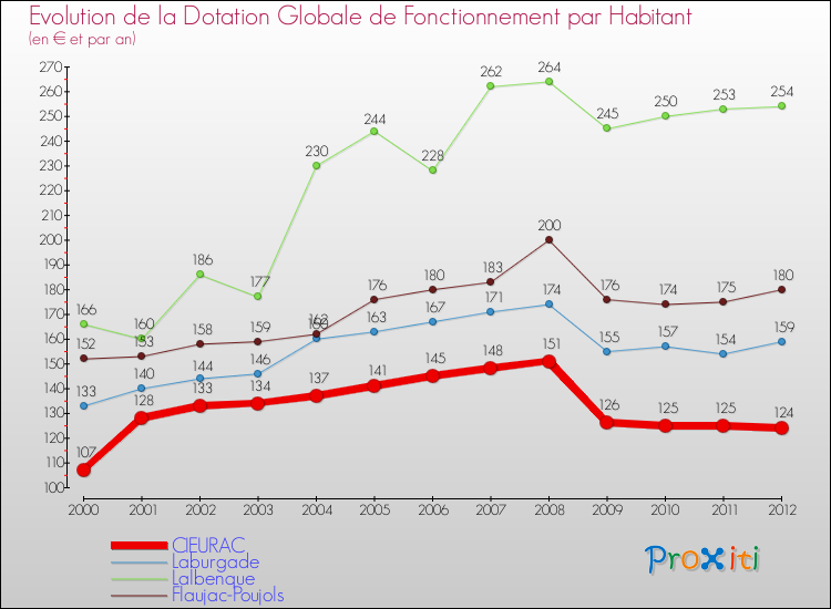 Evolution et montant de la dotation globale de fonctionnement par Habitant pour CIEURAC et les communes proches Comparaison des dotations globales de fonctionnement par habitant pour CIEURAC et les communes voisines