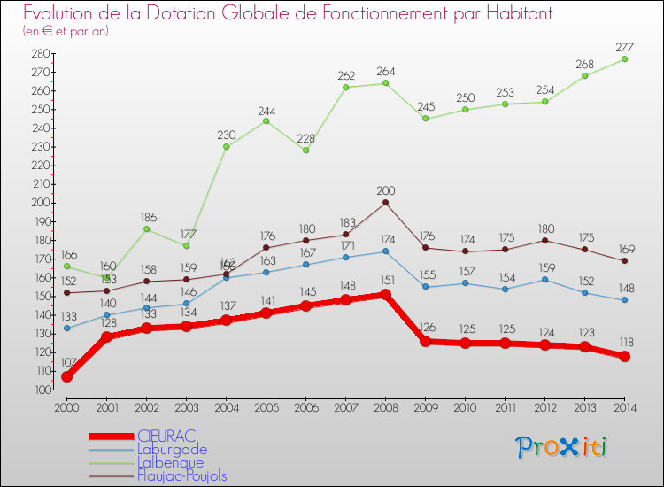 Evolution et montant de la dotation globale de fonctionnement par Habitant pour CIEURAC et les communes proches de 2000 à 2014. Comparaison des dotations globales de fonctionnement par habitant pour CIEURAC et les communes voisines de 2000 à 2014.