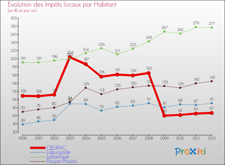 Evolution et montant des impôts locaux par Habitant pour CIEURAC et les communes proches Comparaison des impôts locaux par habitant pour CIEURAC et les communes voisines