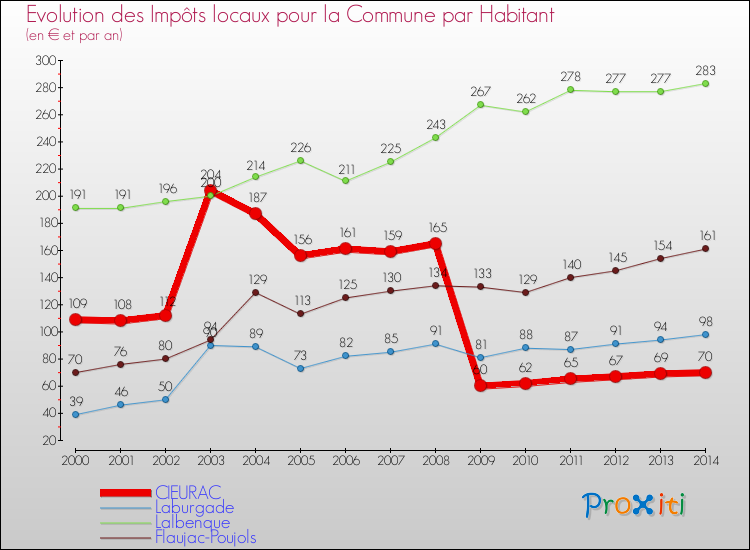 Evolution et montant des impôts locaux par Habitant pour CIEURAC et les communes proches de 2000 à 2014 Comparaison des impôts locaux par habitant pour CIEURAC et les communes voisines de 2000 à 2014