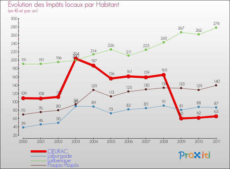 Evolution et montant des impôts locaux par Habitant pour CIEURAC et les communes proches Comparaison des impôts locaux par habitant pour CIEURAC et les communes voisines