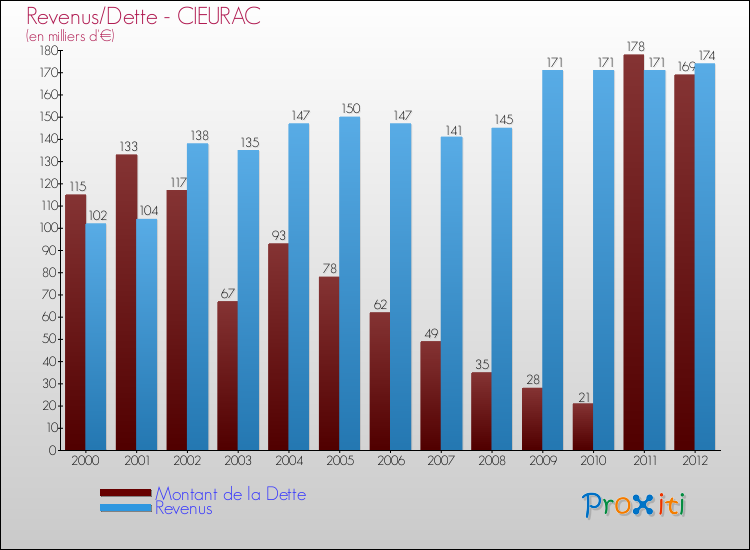 Evolution comparée de la dette et des revenus pour la commune de CIEURAC de 2000 à 2012 Comparaison de la dette et des revenus pour CIEURAC de 2000 à 2012
