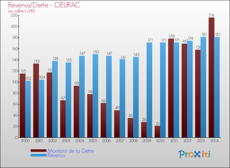 Evolution comparée de la dette et des revenus pour la commune de CIEURAC de 2000 à 2014 Comparaison de la dette et des revenus pour CIEURAC de 2000 à 2014
