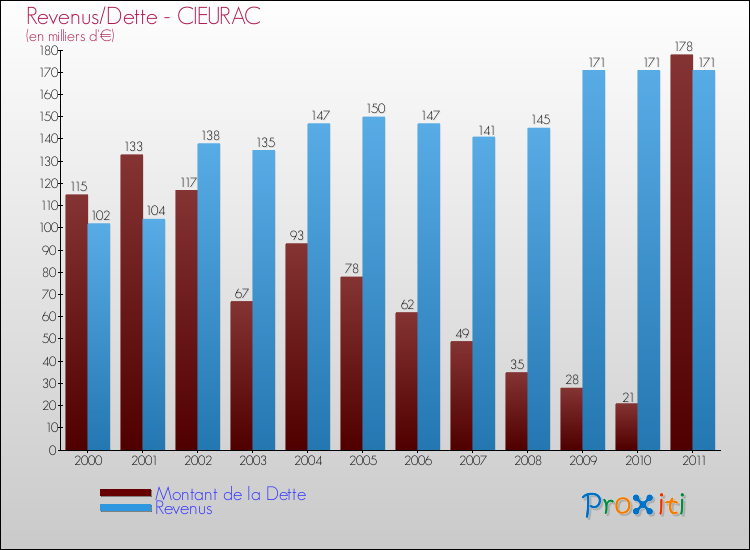 Evolution comparée de la dette et des revenus pour la commune de CIEURAC de 2000 à 2011 Comparaison de la dette et des revenus pour CIEURAC de 2000 à 2011