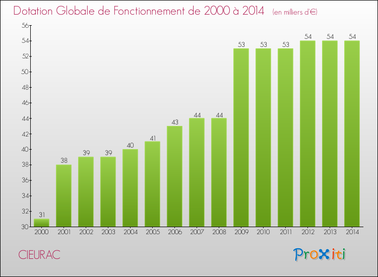Evolution du montant de la Dotation Globale de Fonctionnement pour la commune de CIEURAC de 2000 à 2014 Evolution du montant de la Dotation Globale de Fonctionnement pour CIEURAC de 2000 à 2014