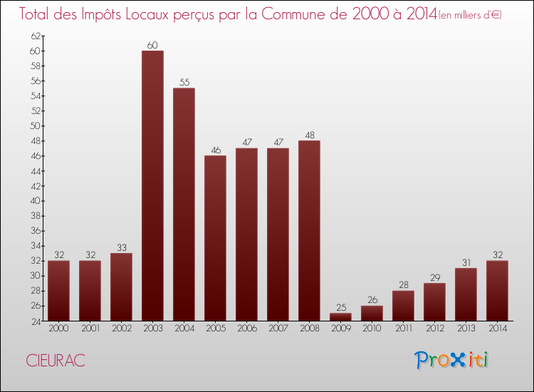 Evolution des Impôts Locaux pour la commune de CIEURAC de 2000 à 2014 Evolution des Impôts Locaux pour CIEURAC de 2000 à 2014