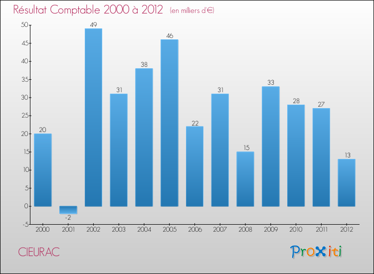 Evolution du résultat comptable pour la commune de CIEURAC de 2000 à 2012 Evolution du résultat comptable pour CIEURAC de 2000 à 2012