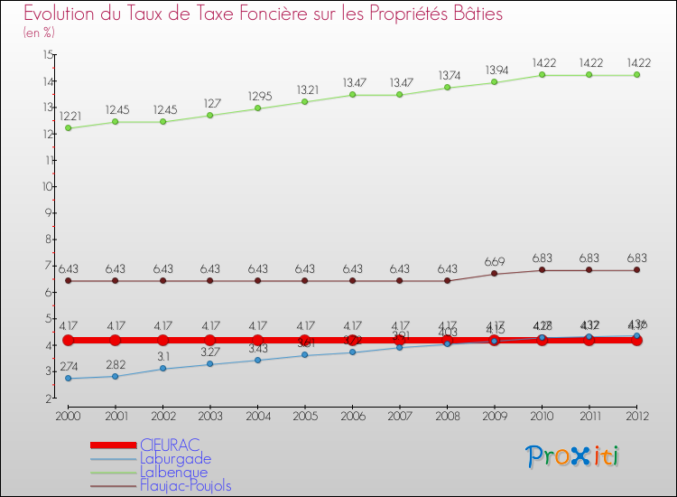 Evolution du taux de la taxe foncière sur le bati pour CIEURAC et les communes proches de 2000 à 2012 Comparaison des taux de taxe foncière sur le bati pour CIEURAC et les communes voisines de 2000 à 2012