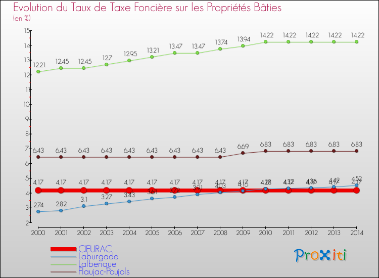 Evolution du taux de la taxe foncière sur le bati pour CIEURAC et les communes proches de 2000 à 2014 Comparaison des taux de taxe foncière sur le bati pour CIEURAC et les communes voisines de 2000 à 2014