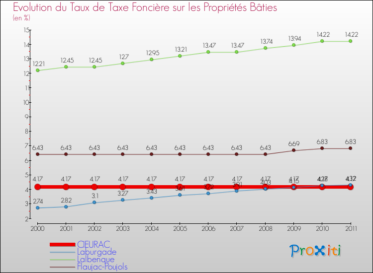 Evolution du taux de la taxe foncière sur le bati pour CIEURAC et les communes proches Comparaison des taux de taxe foncière sur le bati pour CIEURAC et les communes voisines