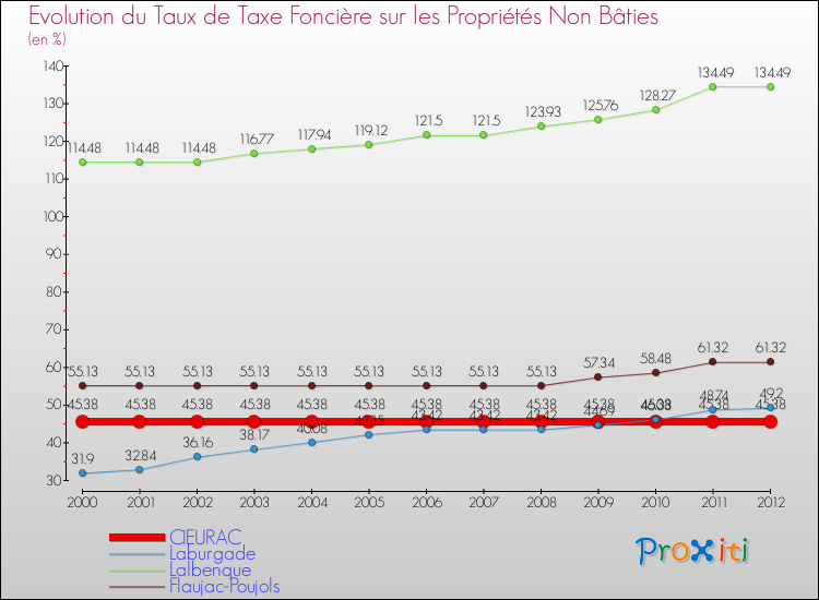 Evolution du taux de la taxe foncière sur les immeubles et terrains non batis pour CIEURAC et les communes proches de 2000 à 2012 Comparaison des taux de la taxe foncière sur les immeubles et terrains non batis pour CIEURAC et les communes voisines de 2000 à 2012
