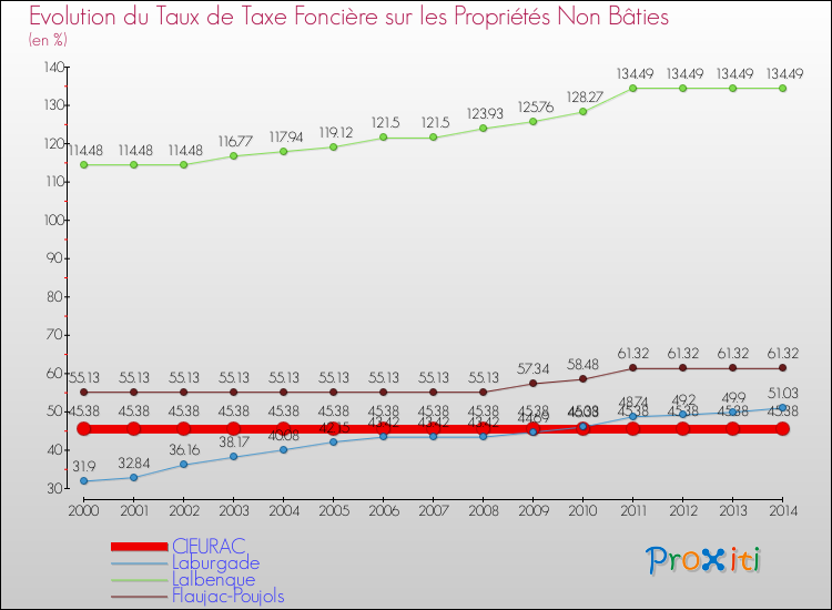 Evolution du taux de la taxe foncière sur les immeubles et terrains non batis pour CIEURAC et les communes proches de 2000 à 2014 Comparaison des taux de la taxe foncière sur les immeubles et terrains non batis pour CIEURAC et les communes voisines de 2000 à 2014