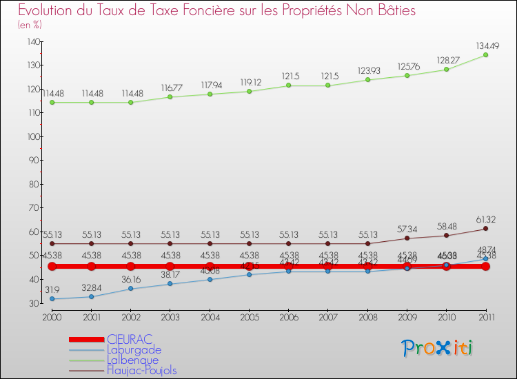 Evolution du taux de la taxe foncière sur les immeubles et terrains non batis pour CIEURAC et les communes proches Comparaison des taux de la taxe foncière sur les immeubles et terrains non batis pour CIEURAC et les communes voisines