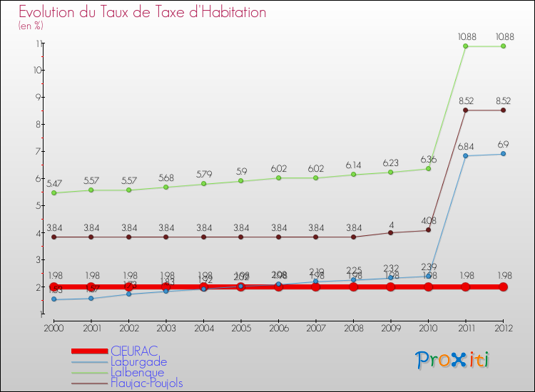 Evolution du taux de la taxe d'habitation pour CIEURAC et les communes proches Comparaison des taux de la taxe d'habitation pour CIEURAC et les communes voisines
