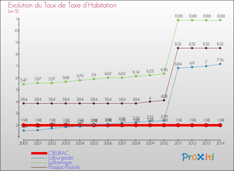 Evolution du taux de la taxe d'habitation pour CIEURAC et les communes proches de 2000 à 2014 Comparaison des taux de la taxe d'habitation pour CIEURAC et les communes voisines de 2000 à 2014