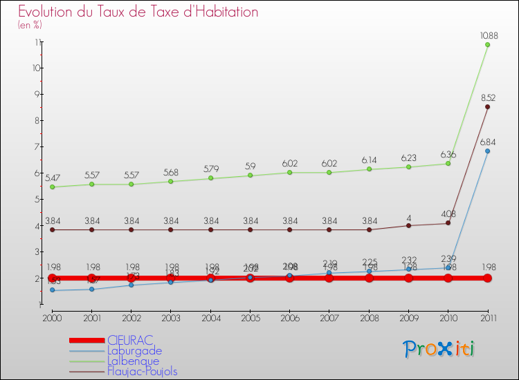 Evolution du taux de la taxe d'habitation pour CIEURAC et les communes proches Comparaison des taux de la taxe d'habitation pour CIEURAC et les communes voisines