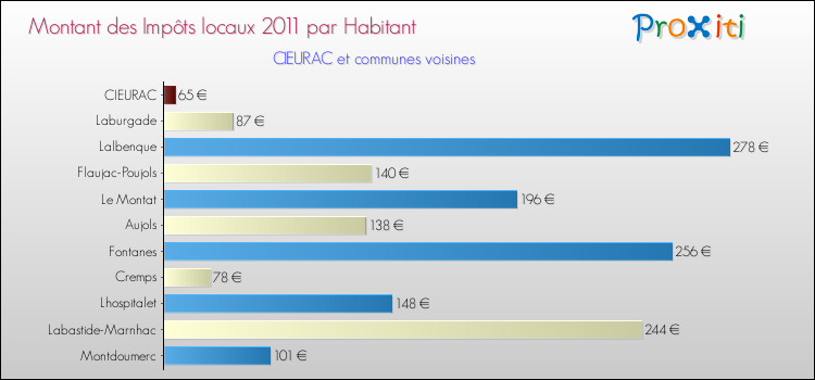 Montant des impôts locaux par Habitant pour CIEURAC et les communes proches Comparaison des impôts locaux par habitant pour CIEURAC et les communes voisines