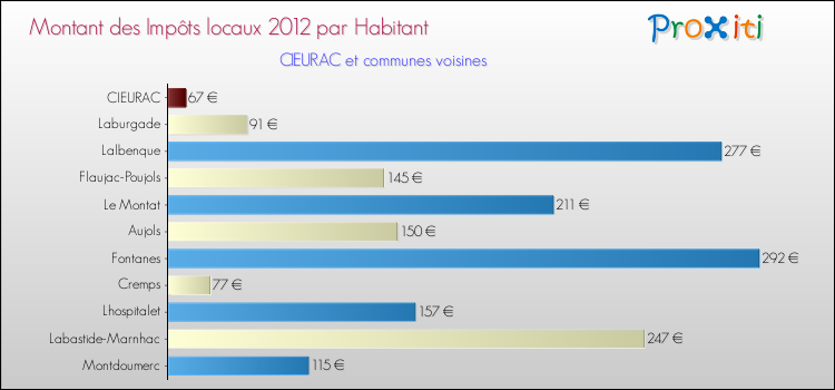 Montant des impôts locaux par Habitant pour CIEURAC et les communes proches Comparaison des impôts locaux par habitant pour CIEURAC et les communes voisines