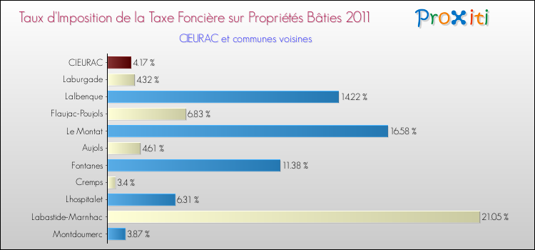 Taux d'imposition de la taxe foncière sur le bati 2011 pour CIEURAC et les communes proches Comparaison des taux d'imposition de la taxe foncière sur le bati 2011 pour CIEURAC et les communes voisines